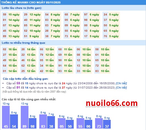 thông kê kết quả xsmb 05-11-2025