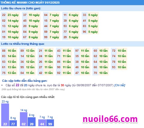thống kê phân tích kết quả xsmb 01-12-2025