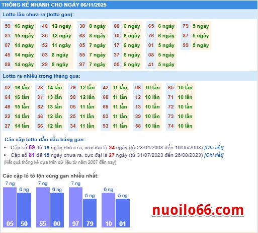thống kê phân tích kết quả xsmb 06-11-2025