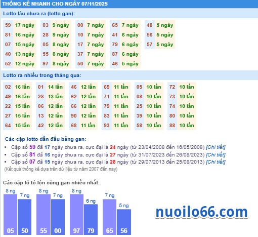 thông kê phân tích kết quả xsmb 07-11-2025