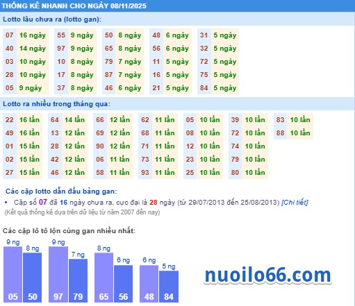 thống kê phân tích kết quả xsmb 08-11-2025