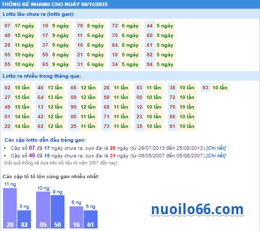 thông kê phân tích kết quả xsmb 09-11-2025