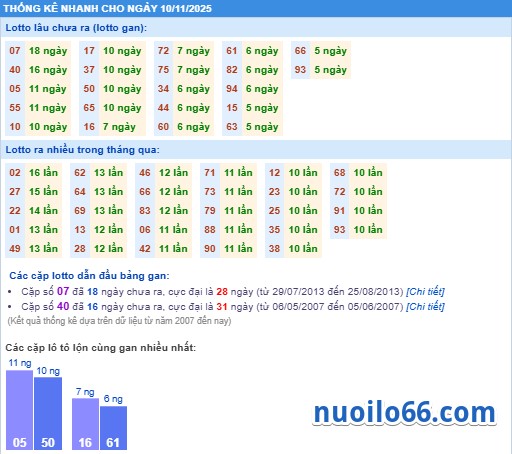 thống kê phân tích kết quả xsmb 10-11-2025