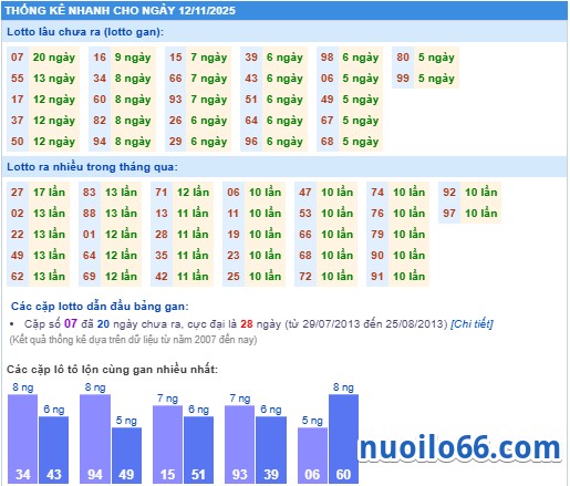 thống kê phân tích kết quả xsmb 12-11-2025