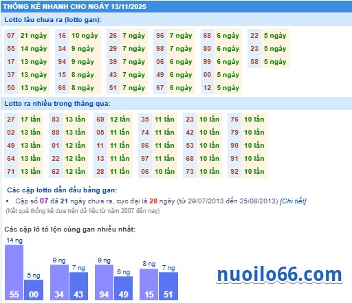 thống kê phân tích kết quả xsmb 13-11-2025