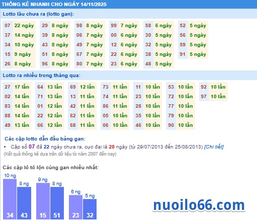 thông kê phân tích kết quả xsmb 14-11-2025