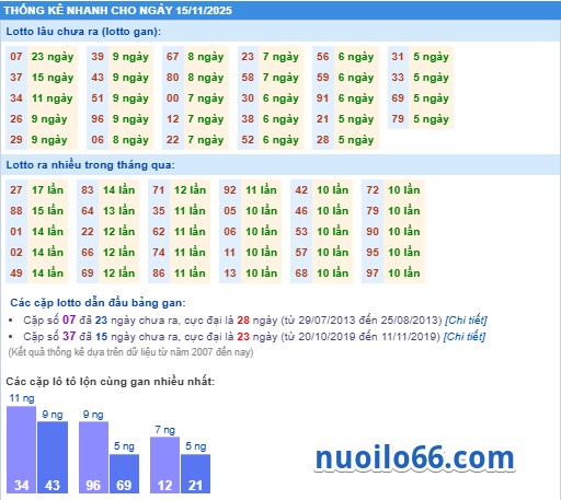 thông kê phân tích kết quả xsmb ngày 15-11-2025