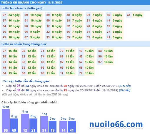 thống kê phân tích kết quả xsmb 16-11-2025