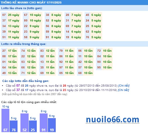 thống kê phân tích kết quả xsmb 17-11-2025