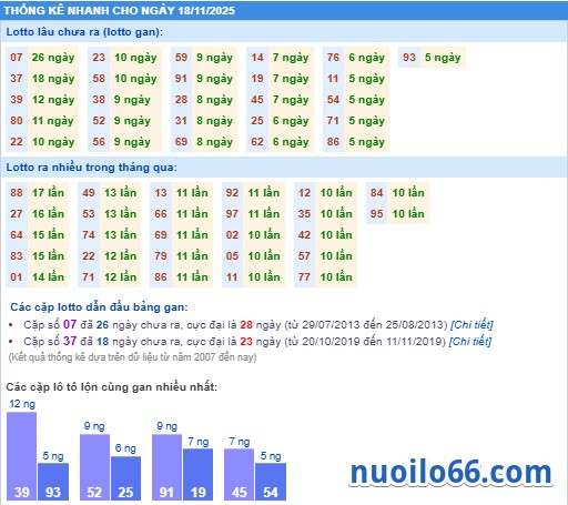 thống kê phân tích kết quả xsmb 18-11-2025