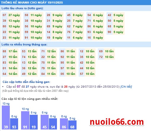 thông kê phân tích kết quả xsmb 19-11-2025