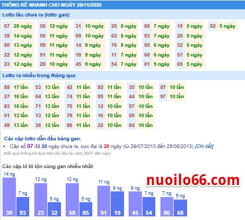 thống kê phân tích kết quả xsmb 20-11-2025