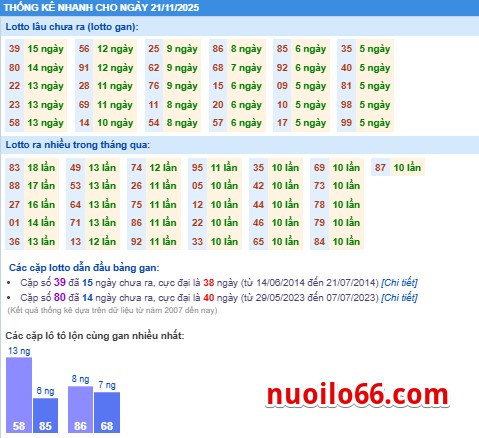 thông kê phân tích kết quả xsmb 21-11-2025