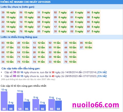 thông kê phân tích kết quả xsmb 22-11-2025