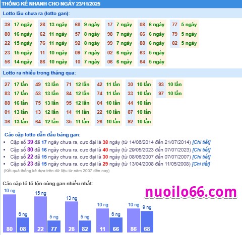 thống kê phân tích kết quả xsmb 23-11-2025