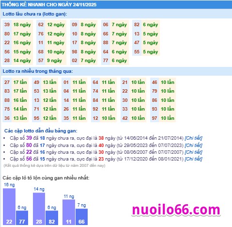 thông kê phân tích kết quả xsmb 24-11-2025
