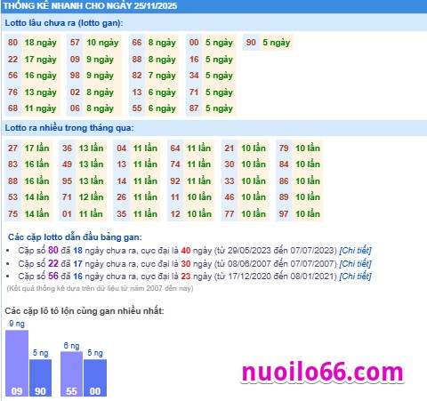 thống kê phân tích kết quả xsmb 25-11-2025