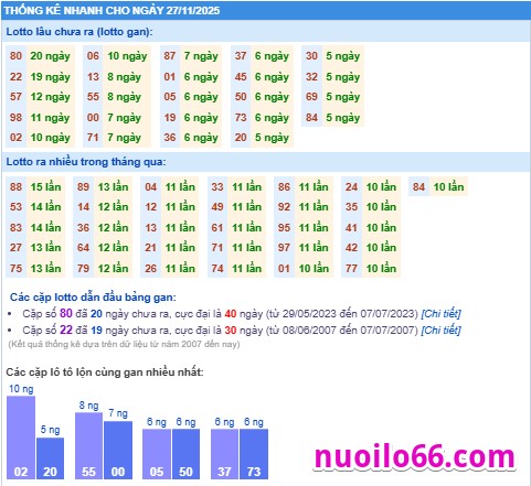 thống kê phân tích kết quả xsmb 27-11-2025