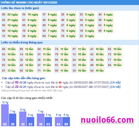 thống kê phân tích kết quả xsmb 29-11-2025